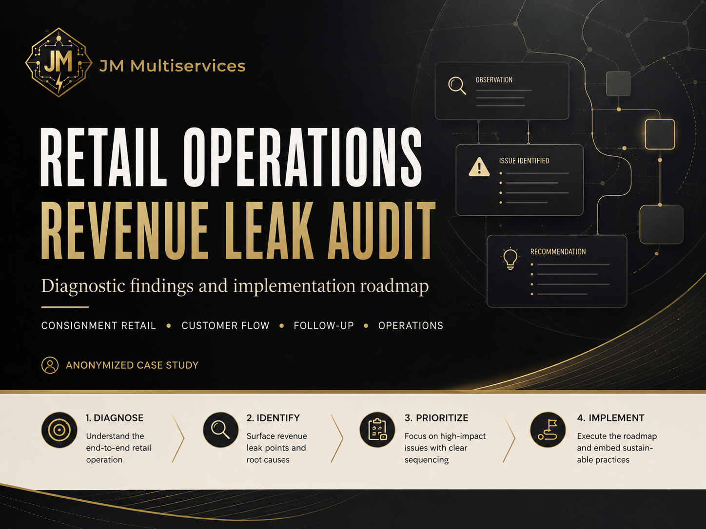 Anonymized retail operations Revenue Leak Audit case study